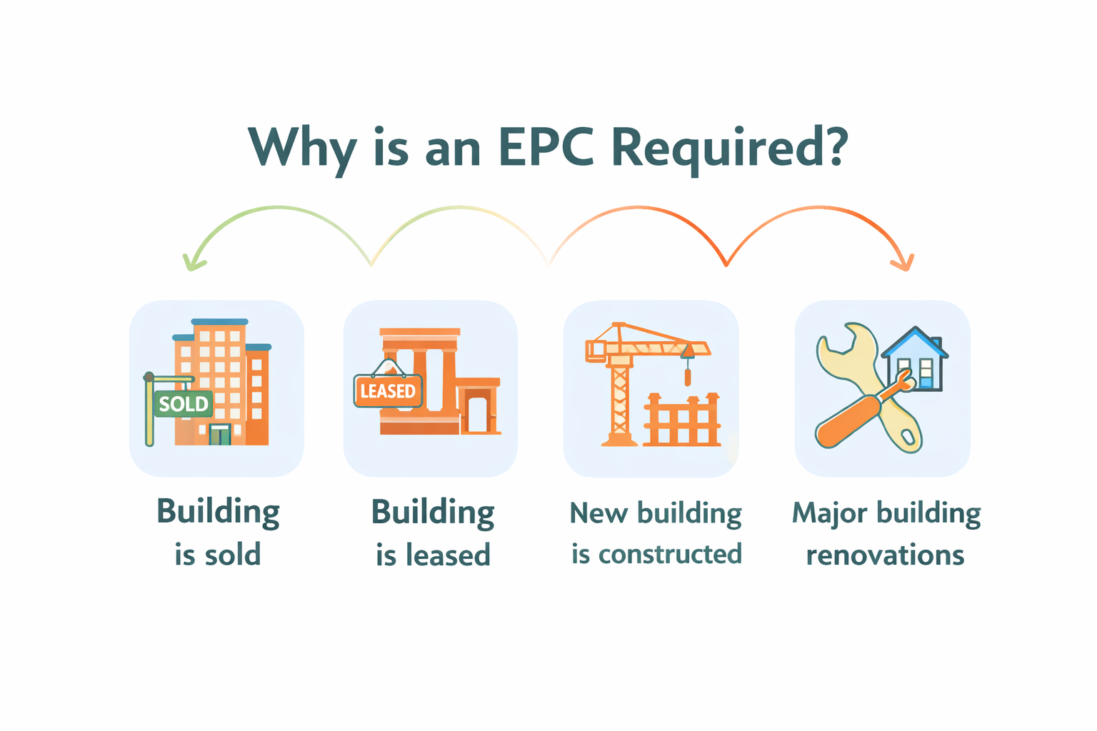 When a Commercial EPC is Required